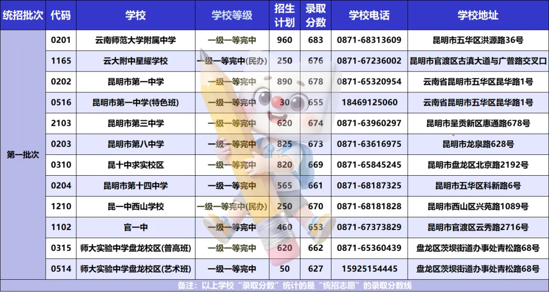 【收藏】2026中考各批次高中招生代码汇总,含录取分数、联系方式、2026招生计划-第3张图片-四季读书网