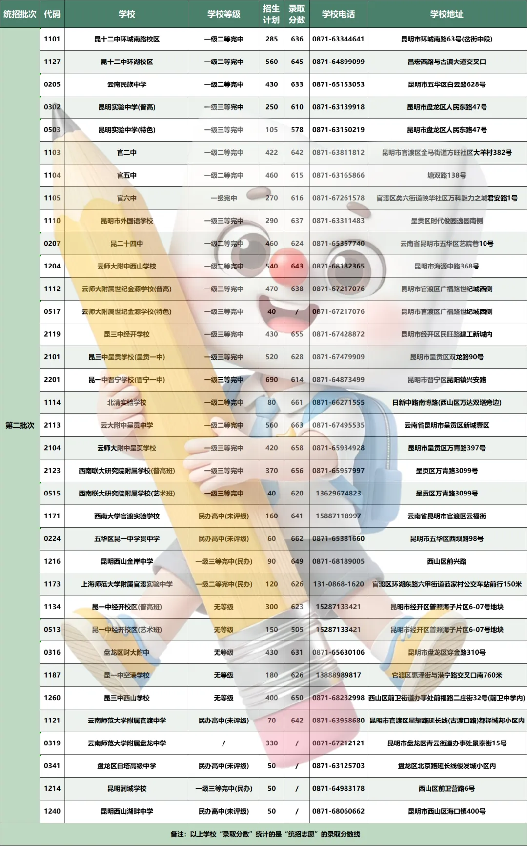 【收藏】2026中考各批次高中招生代码汇总,含录取分数、联系方式、2026招生计划-第4张图片-四季读书网