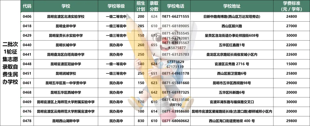 【收藏】2026中考各批次高中招生代码汇总,含录取分数、联系方式、2026招生计划-第5张图片-四季读书网