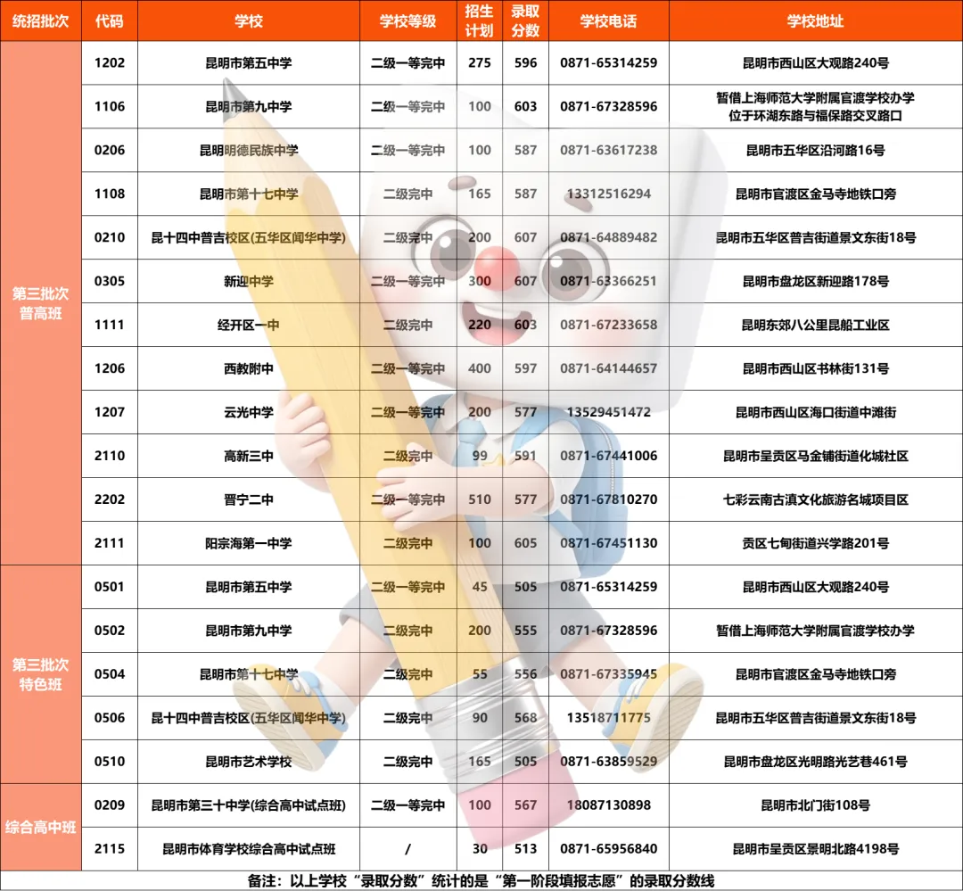 【收藏】2026中考各批次高中招生代码汇总,含录取分数、联系方式、2026招生计划-第6张图片-四季读书网