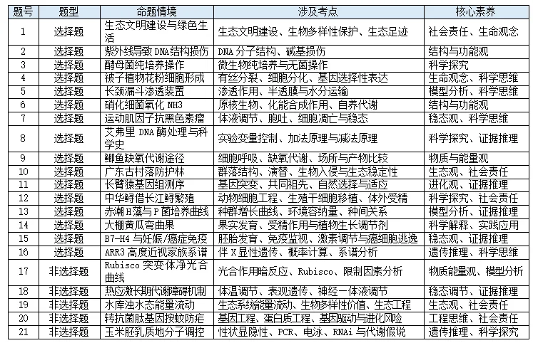 2026年广东省高考生物真题完全解读(1)-第1张图片-四季读书网