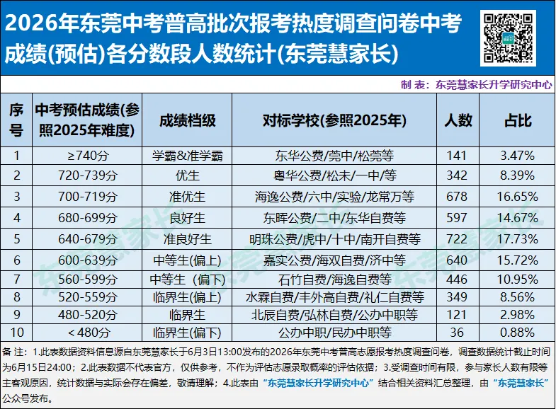 一中、东华火热!2026年东莞中考志愿热度榜单→-第6张图片-四季读书网