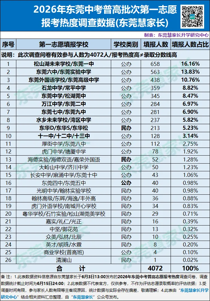 一中、东华火热!2026年东莞中考志愿热度榜单→-第10张图片-四季读书网