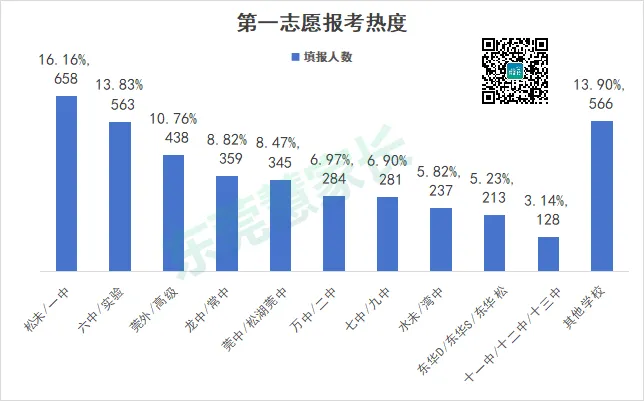 一中、东华火热!2026年东莞中考志愿热度榜单→-第11张图片-四季读书网