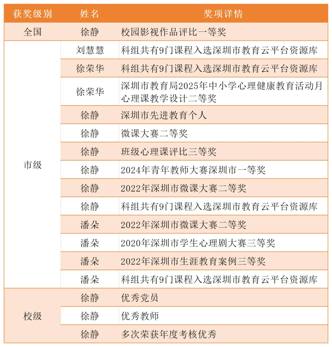 三尺坚守,一路芳华|中考在即!七高心理科组:从容应考,专业的心理老师以专业的态度为大家保驾护航!-第6张图片-四季读书网