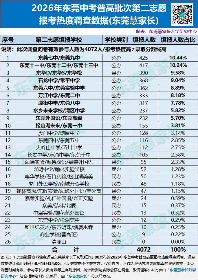 一中、东华火热!2026年东莞中考志愿热度榜单→-第14张图片-四季读书网