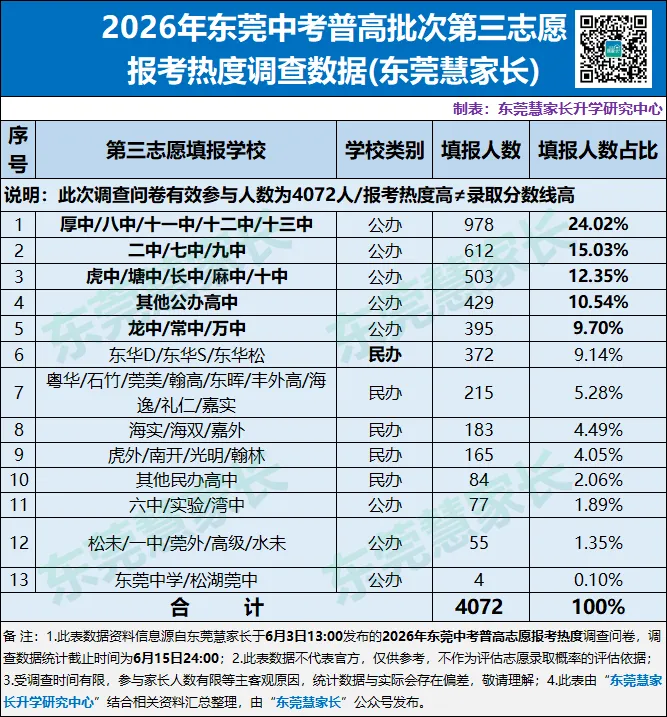 一中、东华火热!2026年东莞中考志愿热度榜单→-第17张图片-四季读书网