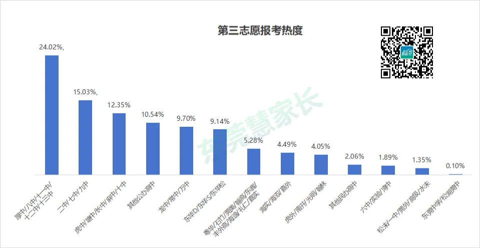 一中、东华火热!2026年东莞中考志愿热度榜单→-第18张图片-四季读书网