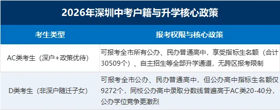 明日深圳中考!15.3万考生52%公办录取!这些数据家长要提前了解……-第3张图片-四季读书网