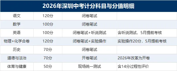 明日深圳中考!15.3万考生52%公办录取!这些数据家长要提前了解……-第4张图片-四季读书网