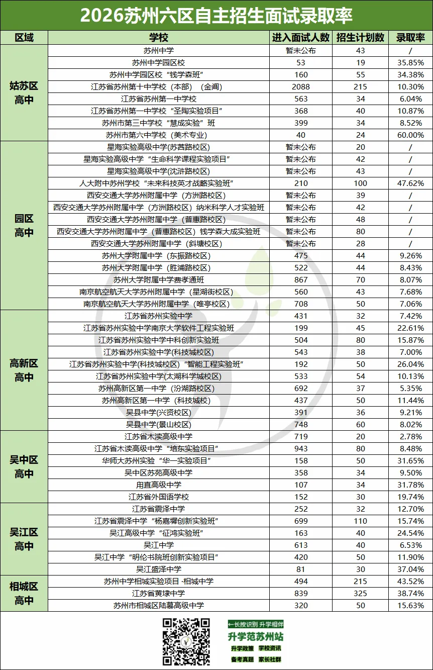 2026苏州中考六区自招面试比例汇总-第2张图片-四季读书网