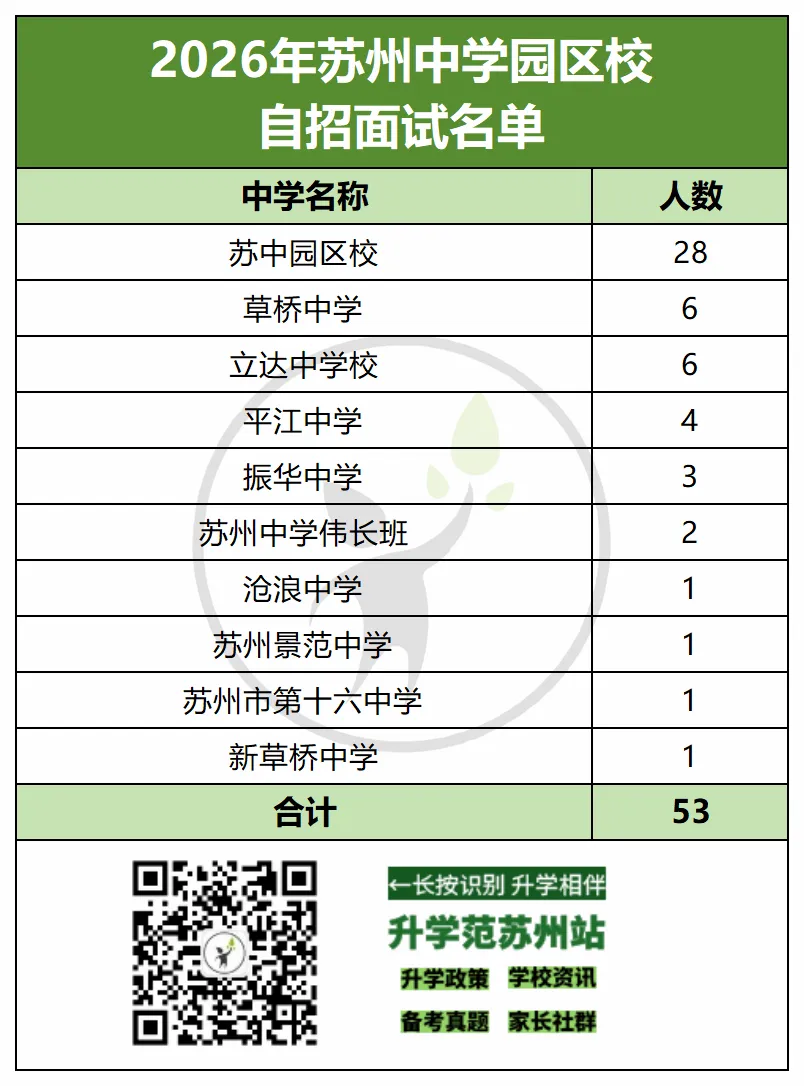 2026苏州中考六区自招面试比例汇总-第5张图片-四季读书网