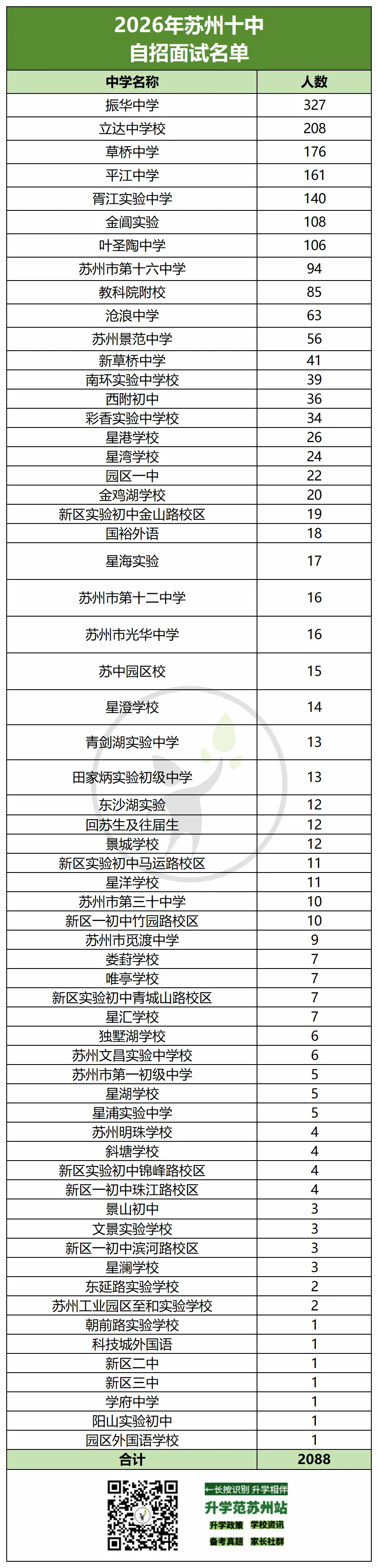 2026苏州中考六区自招面试比例汇总-第8张图片-四季读书网