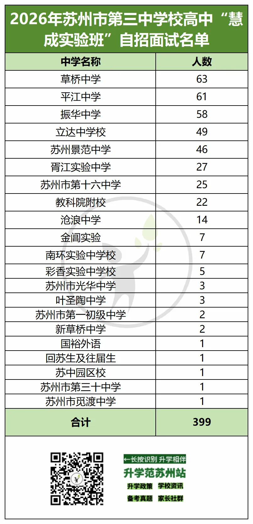 2026苏州中考六区自招面试比例汇总-第9张图片-四季读书网
