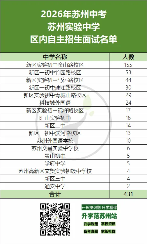2026苏州中考六区自招面试比例汇总-第12张图片-四季读书网