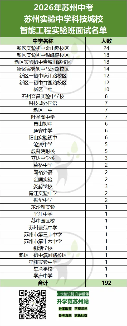 2026苏州中考六区自招面试比例汇总-第13张图片-四季读书网