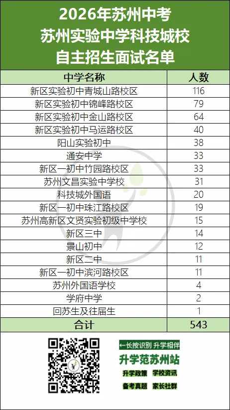 2026苏州中考六区自招面试比例汇总-第14张图片-四季读书网