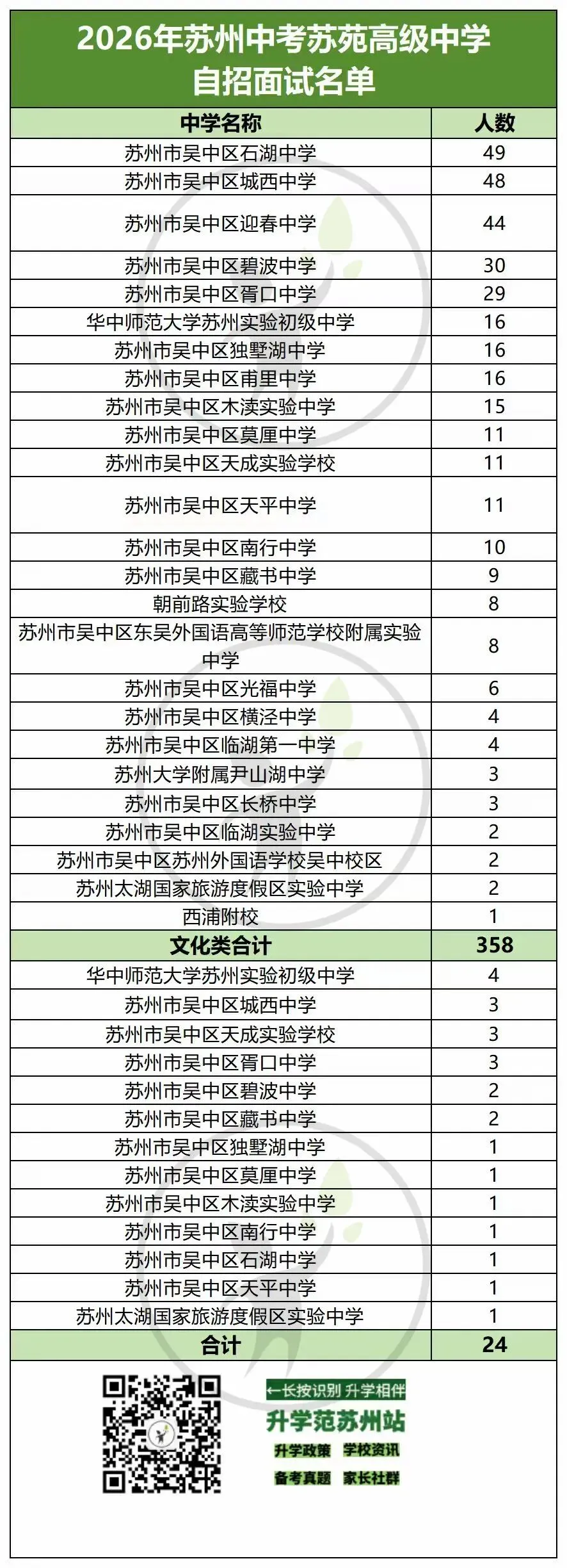 2026苏州中考六区自招面试比例汇总-第26张图片-四季读书网