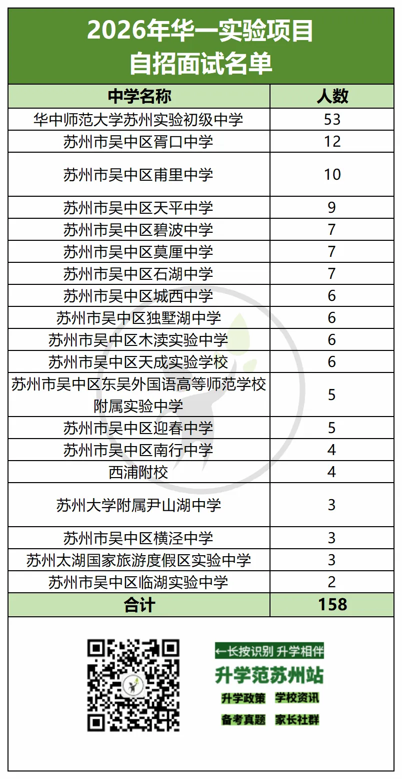 2026苏州中考六区自招面试比例汇总-第27张图片-四季读书网