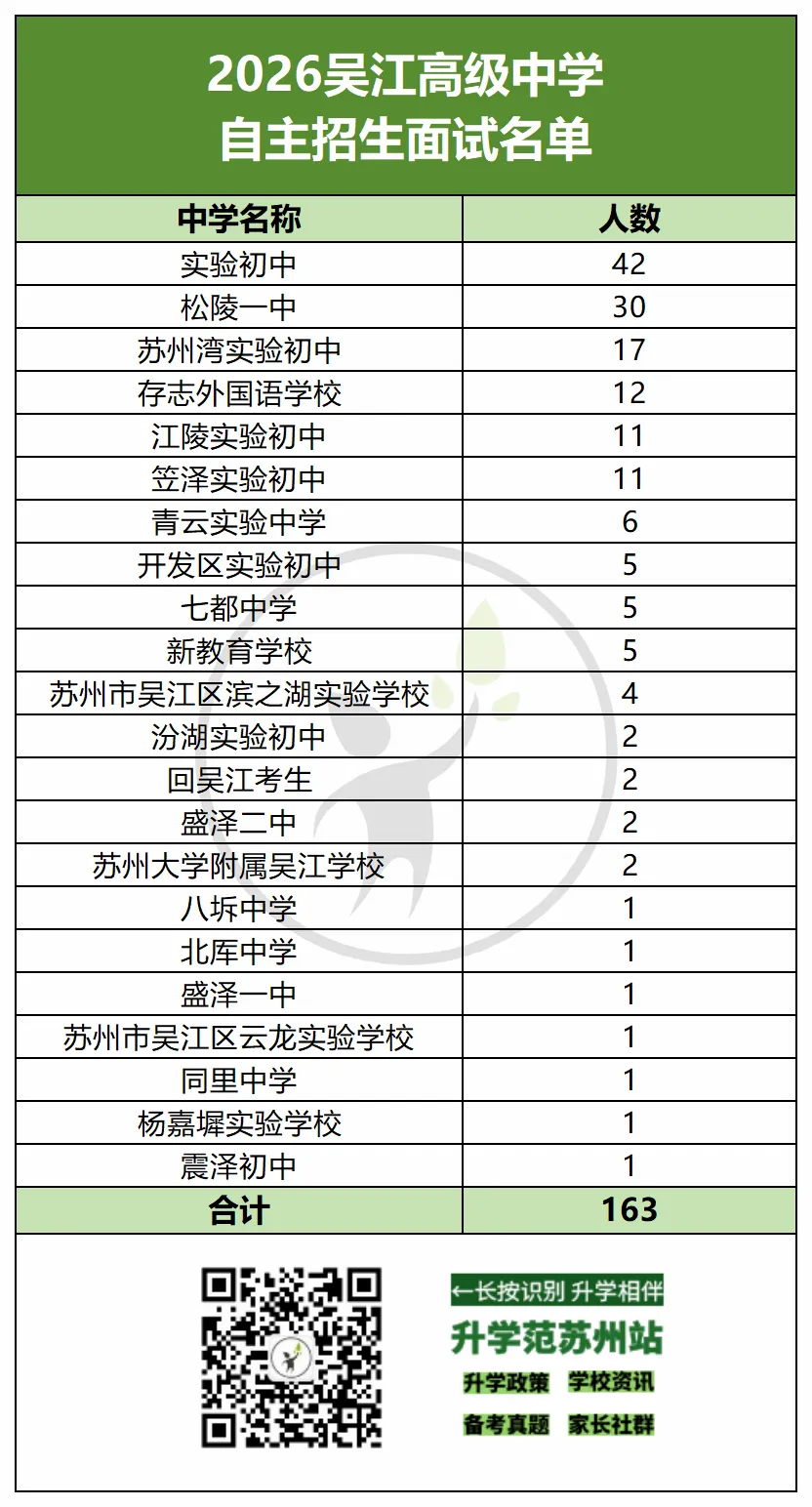 2026苏州中考六区自招面试比例汇总-第31张图片-四季读书网