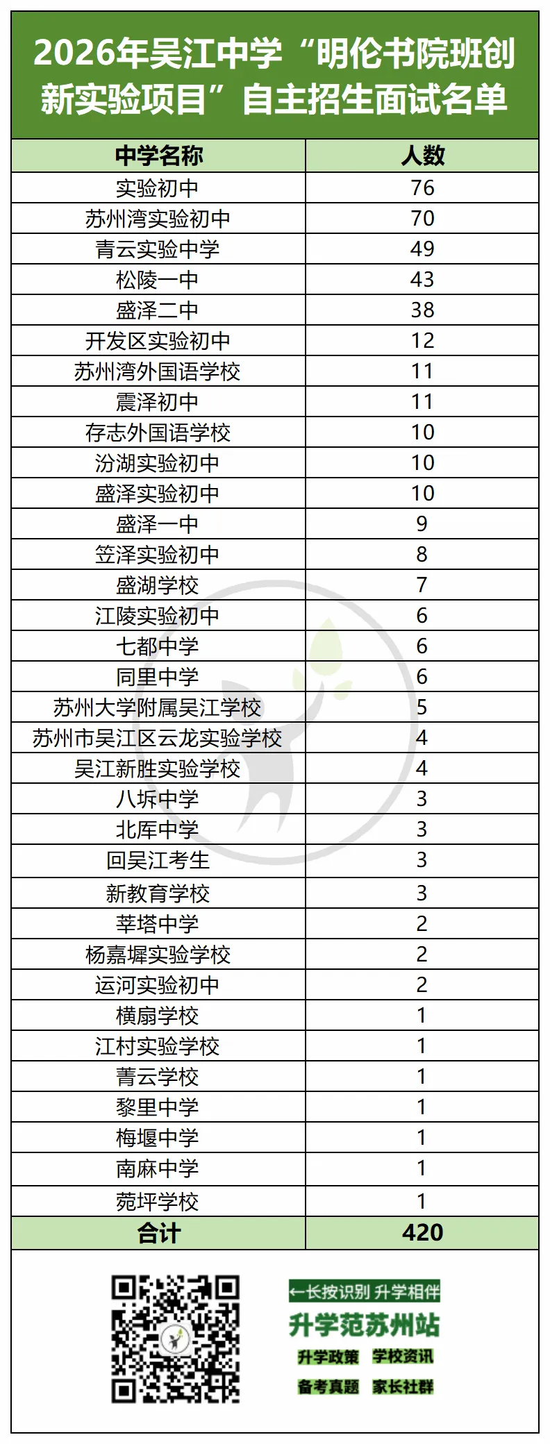 2026苏州中考六区自招面试比例汇总-第32张图片-四季读书网