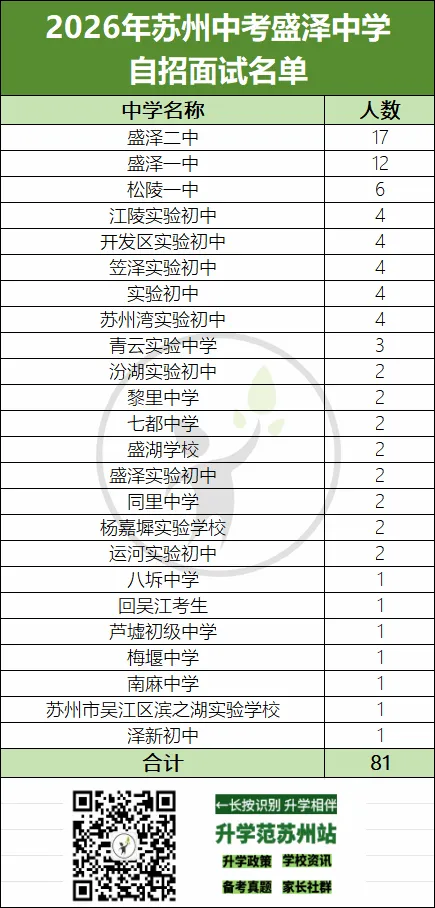 2026苏州中考六区自招面试比例汇总-第34张图片-四季读书网