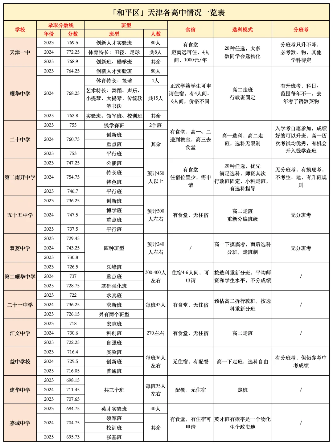 中考择校丨中考出分倒计时14天,和平区高中大盘点!-第10张图片-四季读书网