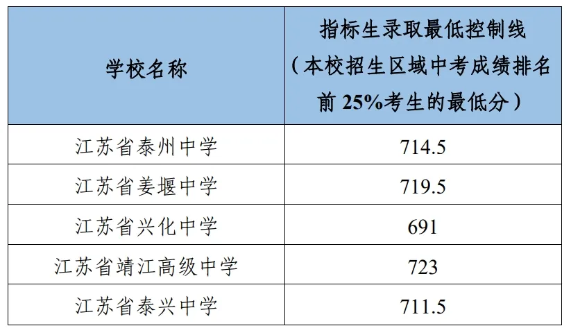 2026年泰州市中考成绩查询时间+入口!附2022-2025年录取分数线!-第7张图片-四季读书网