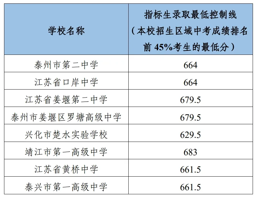 2026年泰州市中考成绩查询时间+入口!附2022-2025年录取分数线!-第8张图片-四季读书网