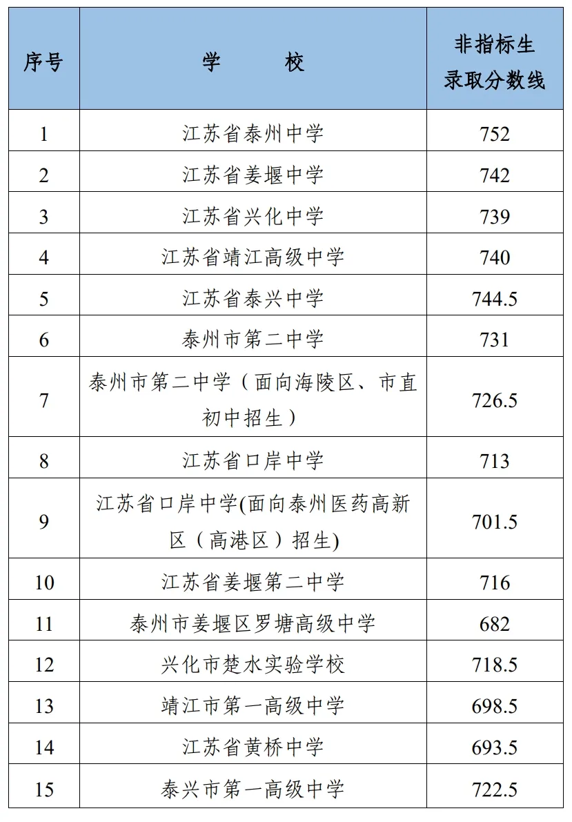 2026年泰州市中考成绩查询时间+入口!附2022-2025年录取分数线!-第9张图片-四季读书网