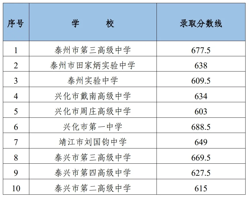 2026年泰州市中考成绩查询时间+入口!附2022-2025年录取分数线!-第10张图片-四季读书网