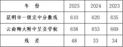 昆明市2026中考重点学校自主招生简章-第19张图片-四季读书网