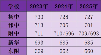扬州中考即将出分!6.27查分前必做6件事|准考证归档+位次择校+成绩复核全攻略-第9张图片-四季读书网