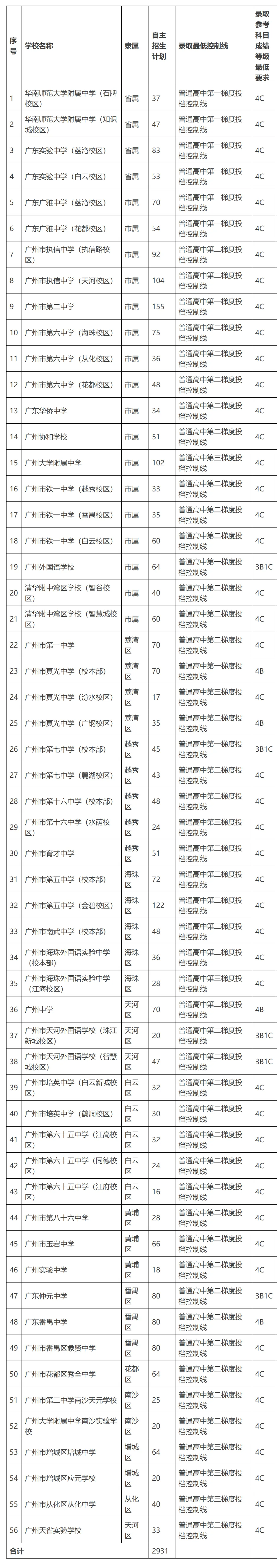 家长,你还搞不懂广州中考自主招生吗?看这篇就够了!-第4张图片-四季读书网