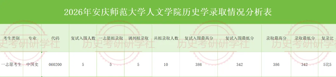 27历史学考研院校考情丨安庆师范大学招生人数丨分数线丨历年丨参考书目-第10张图片-四季读书网