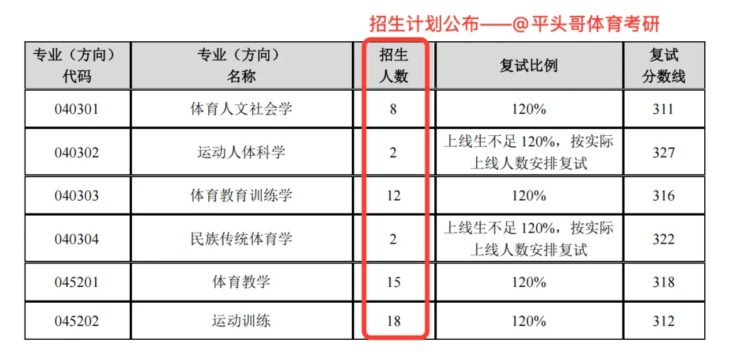 体育考研最新调整,学硕考346、专硕考英一,我该报啥?东北师大27参考书丨26丨拟录取分析丨附报考建议——27院解之东北师范大学-第10张图片-四季读书网