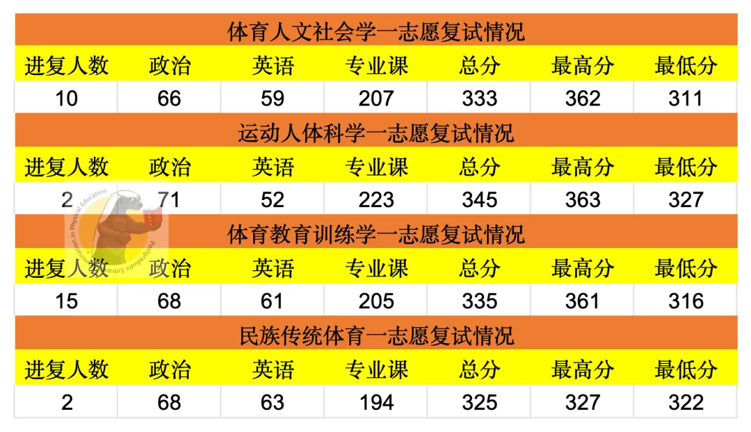 体育考研最新调整,学硕考346、专硕考英一,我该报啥?东北师大27参考书丨26丨拟录取分析丨附报考建议——27院解之东北师范大学-第11张图片-四季读书网