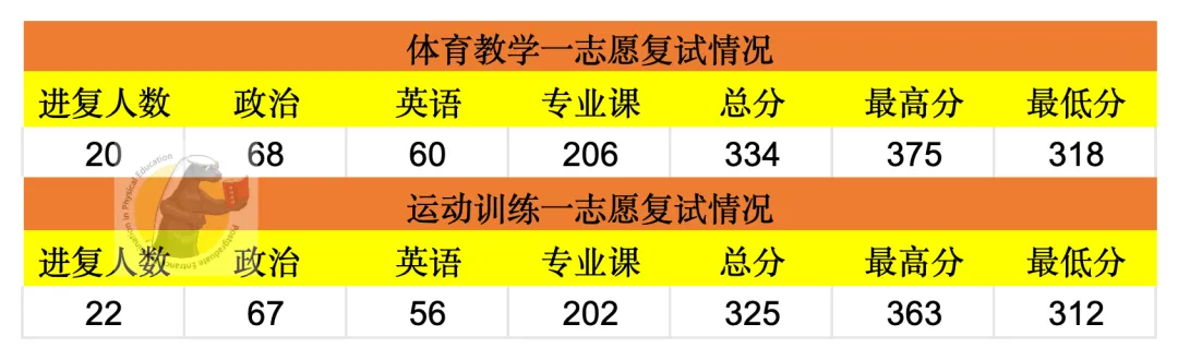 体育考研最新调整,学硕考346、专硕考英一,我该报啥?东北师大27参考书丨26丨拟录取分析丨附报考建议——27院解之东北师范大学-第12张图片-四季读书网