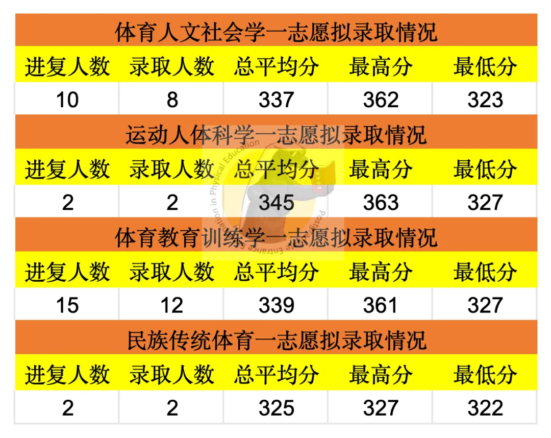 体育考研最新调整,学硕考346、专硕考英一,我该报啥?东北师大27参考书丨26丨拟录取分析丨附报考建议——27院解之东北师范大学-第13张图片-四季读书网