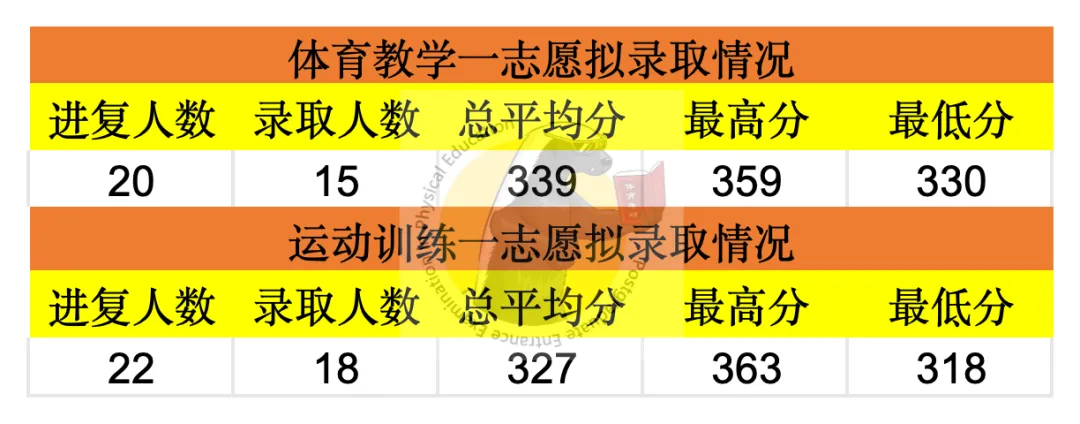体育考研最新调整,学硕考346、专硕考英一,我该报啥?东北师大27参考书丨26丨拟录取分析丨附报考建议——27院解之东北师范大学-第14张图片-四季读书网