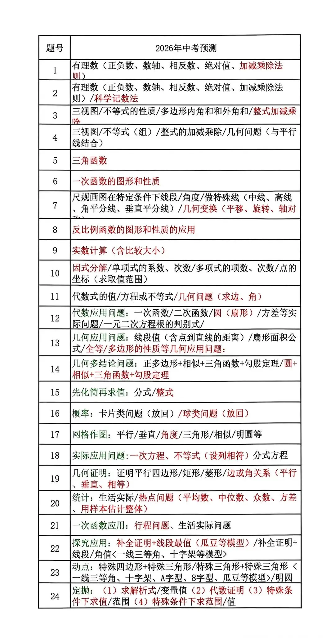 2026年中考数学预测2026.6.25-第2张图片-四季读书网