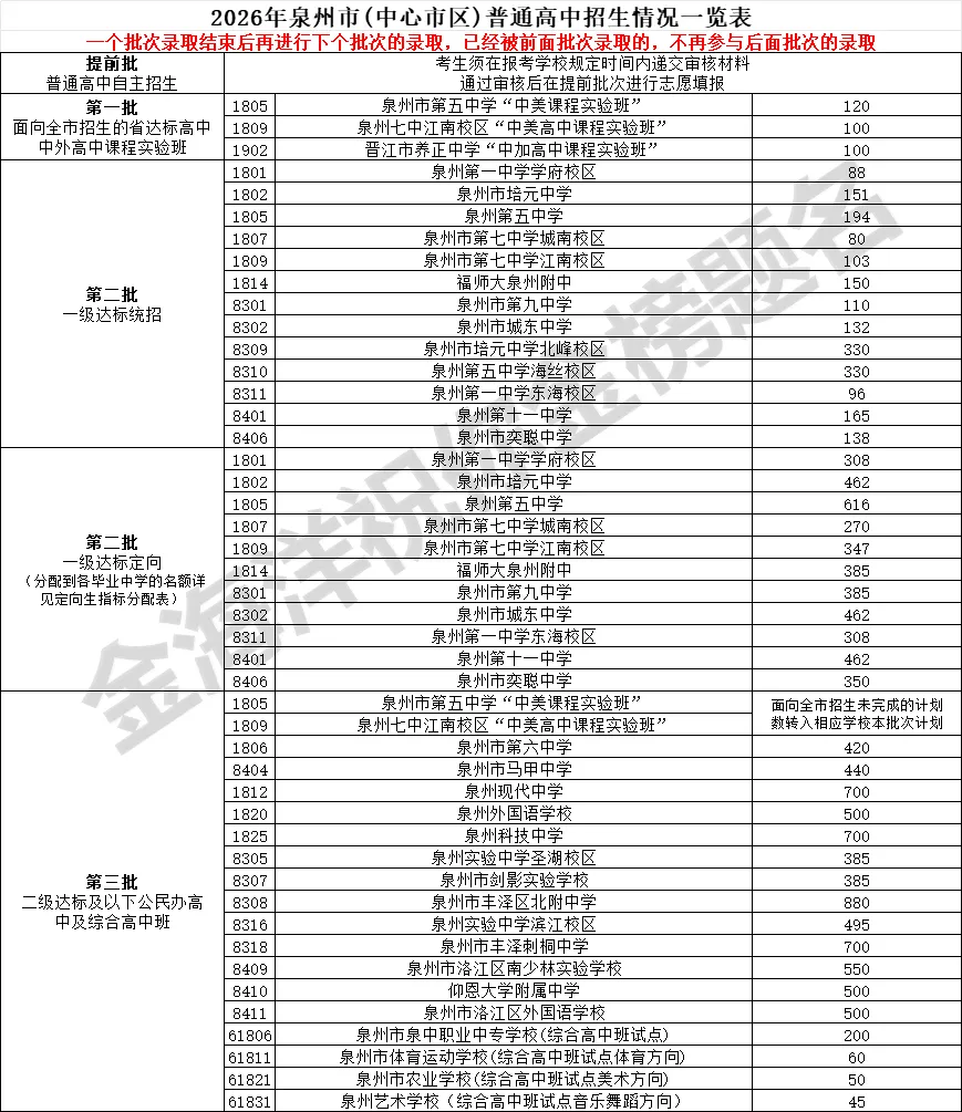 2026年泉州市中考(中心市区)志愿填报须知-第5张图片-四季读书网