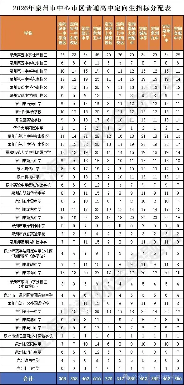 2026年泉州市中考(中心市区)志愿填报须知-第7张图片-四季读书网