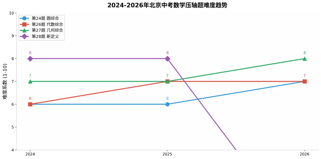 2026 北京中考数学到底有多难?北京准初三的家长请重点看.(附初三全年数学时间规划)-第2张图片-四季读书网