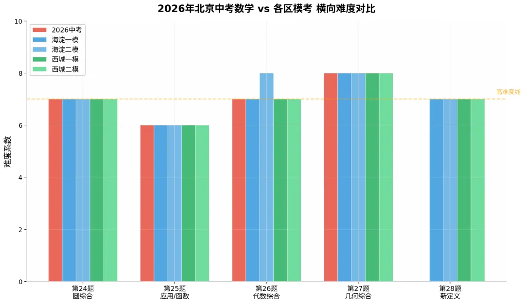 2026 北京中考数学到底有多难?北京准初三的家长请重点看.(附初三全年数学时间规划)-第3张图片-四季读书网
