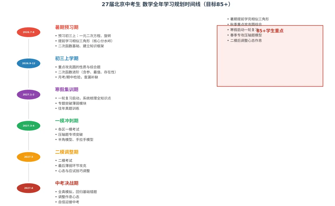 2026 北京中考数学到底有多难?北京准初三的家长请重点看.(附初三全年数学时间规划)-第5张图片-四季读书网