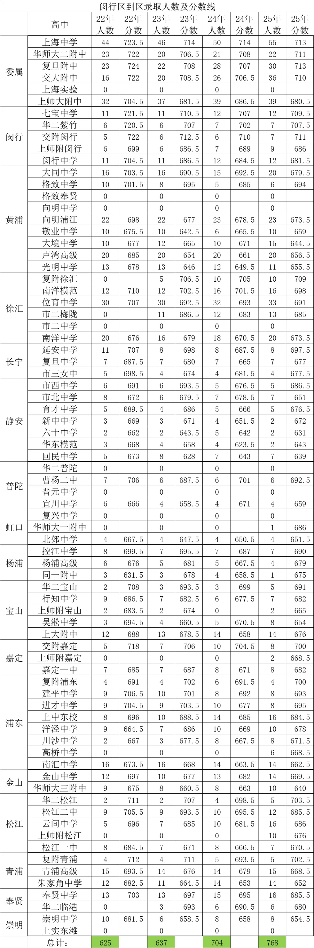 中考:25年闵行区中考分数线-第2张图片-四季读书网