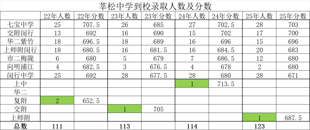 中考:25年闵行区中考分数线-第3张图片-四季读书网
