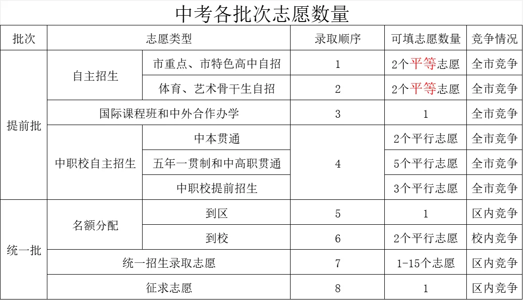 中考:25年闵行区中考分数线-第4张图片-四季读书网