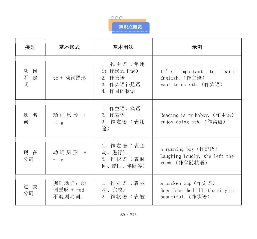 中考英语考点:非谓语动词-第1张图片-四季读书网